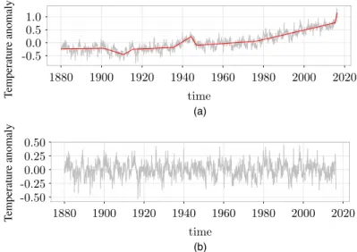 Fig. 5. Change point analysis for the GISTEMP data set introduced in Section 6.1: (a) data series Y t ( ) and ˆf t estimated by using change points returned by the NOT algorithm ( ); (b) residuals ˆ" t D Y t f ˆ t