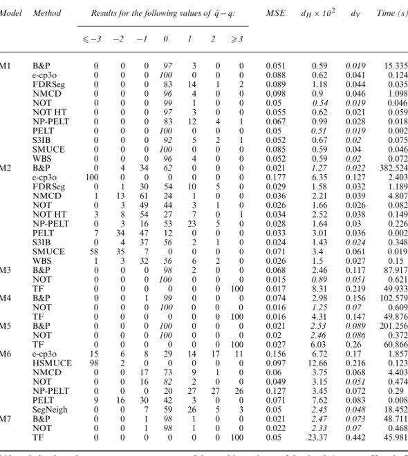 Table 2. Distribution of ˆ q q for data generated according to model (3) with the noise term " t IID N .0, 1/
