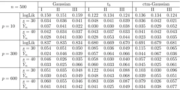Table 2.1: Uniform error-in-size sup α∈[0,1] | ˆ R(α) − α| under H 0 compared with benchmarks