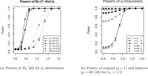 Figure 2.3: Powers of [43], [65] for sparse alternative. Here, n = 500, p = 600.