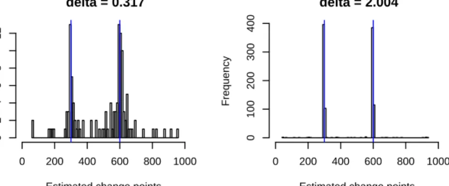 Figure 2.6: Multiple change point setup with 2 change points (m 1 , m 2 , m 3 ) = (300, 600, 800): counts of estimated change points over 500 repeats at signal level δ = 0.317, 2.004.
