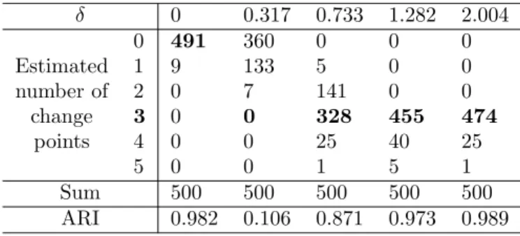 Table 2.6: Multiple change point setup with 3 change points (m 1 , m 2 , m 3 ) = (300, 600, 800): counts of estimated ˆ ν and ARI.