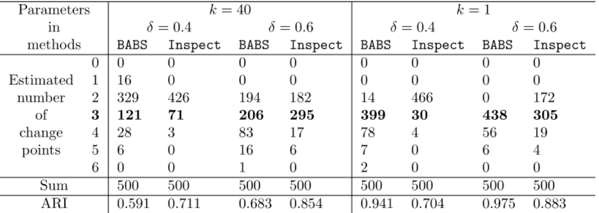 Table 2.7: Comparison of multiple change points detectors.