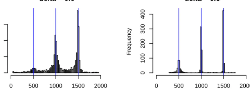 Figure 2.8: Histograms of estimated change point locations in complete-overlap structure