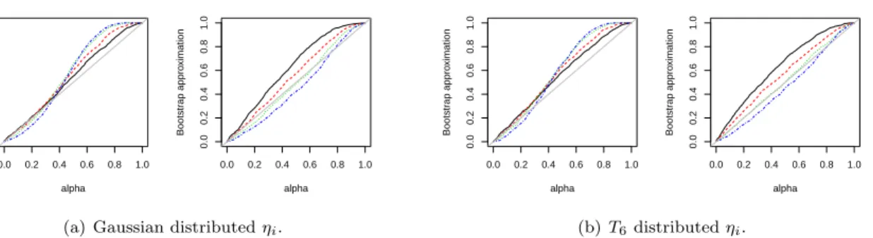 Figure 2.10: Selected ˆ R(α) plots for block-wise bootstrap testing in [65] under H 0 