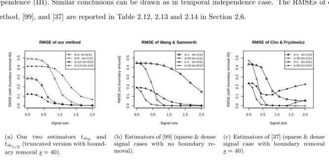 Figure 2.11: RMSEs v.s. signal size |δ n | ∞ for our algorithm (left), [99] (middle) and [37] (right)