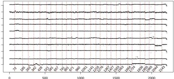 Figure 2.12: Real data study: aCGH data. Here, we set B = 1000, α = 0.05 and the boundary removal is 60.