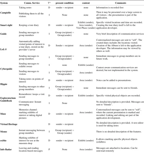 Table 3. Implementation of the various communication services using the generic framework.