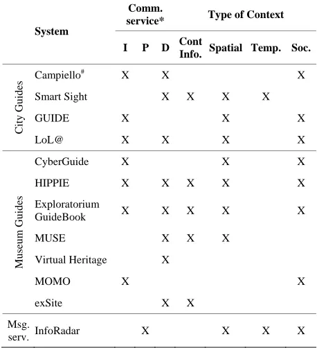 Table 1 presents the classification of these systems ac- cording to the types of communication services they pro- vide and the contextual aspects they consider: an imme- 