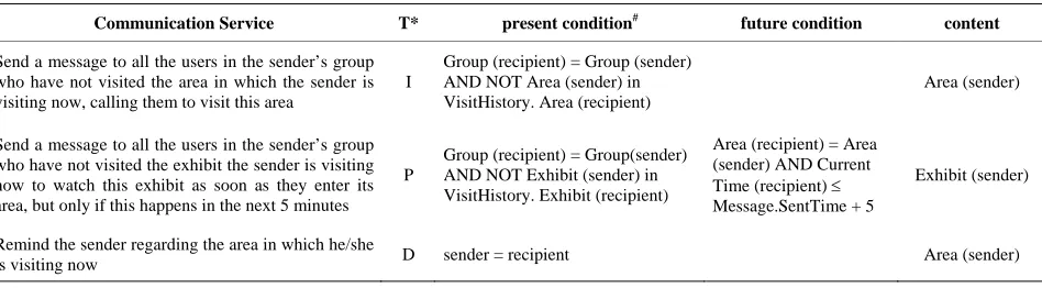 Table 2. Context aware communication services in the suggested framework. 