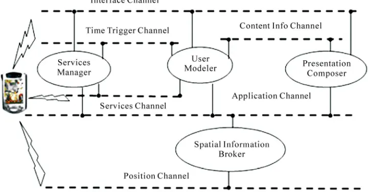 Figure 2. The museum visitor’s guide architecture in PIL. 