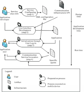 Figure 3. The suggested communication service development and usage process. 