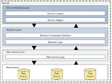 Figure 1. High-level architecture of a service within Service-Oriented architecture. 