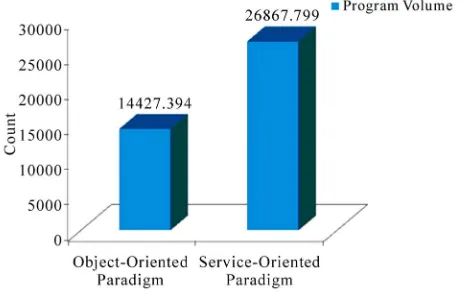 Figure 4. Total program volume (Halstead Complexity) of Object-Oriented and Service-Oriented implementations