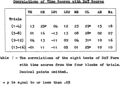 Table 7 - The eorrelationa of the eight testa ot: DAT Form B 