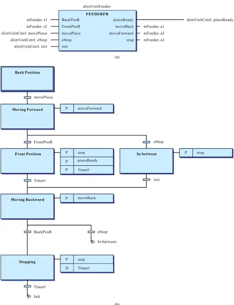 Figure 1. IEC 61131 FB for the Festo MPS feeder: (a) interface, (b) behavior specification using SFC