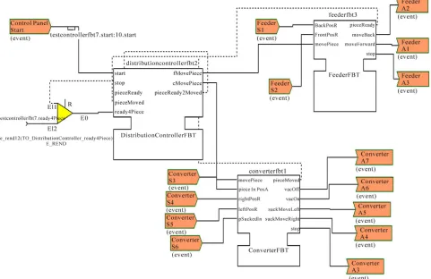 Figure 2. IEC 61499 function block network for the Festo MPS distribution unit. 