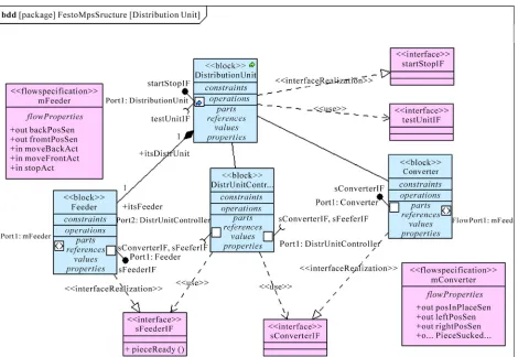 Figure 3. SysML block definition diagram (bdd) for the festo MPS distribution unit. 