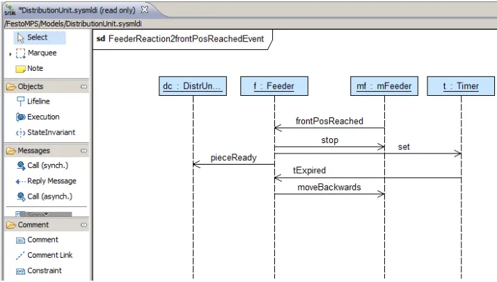 Figure 4. SysML Collaboration diagram for the reaction of the Feeder unit to the frontPos- Reached signal of the corresponding Feeder sensor