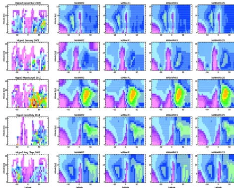 Figure 6. Latitude and altitude cross section of observed and simulated BC concentrations (in ng m−3) during the HIAPER (High-Performance Instrumented Airborne Platform for Environmental Research) Pole-to-Pole Observations (HIPPO) campaigns (HIPPO 1–5)over