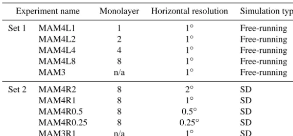 Table 1. Model experiments. Set 1 experiments are to test the model sensitivity to the criterion of number of ageing monolayers, runningCAM5-MAM4 in free-running simulations at a horizontal resolution of 1◦
