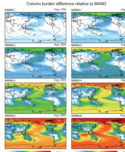 Figure 2. Latitudinal and longitudinal distributions of annual meancolumn burdens of BC (in 102 µg m−2, left) and POM (103 µg m−2,right) from the set 1 experiments with the default MAM3, andMAM4 with different criteria of number of monolayers (i.e.,MAM4L1, MAM4L2, MAM4L4, and MAM4L8).