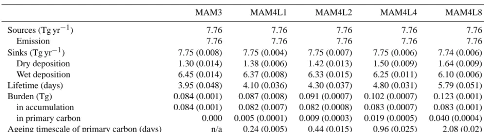 Table 3. Same as Table 2, except for POM budgets.