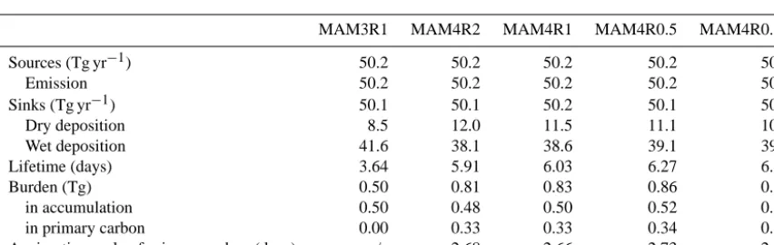 Table 4. Global BC budgets for resolution sensitivity simulations in set 2 experiments.