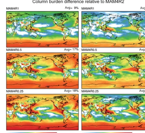 Figure 5. Latitudinal and longitudinal distributions of the relative(percentage) differences of annual mean burdens of BC (left) andPOM (right) from the set 2 experiments with MAM4 at 1, 0.5, and0.25◦ relative to 2◦ horizontal resolution.
