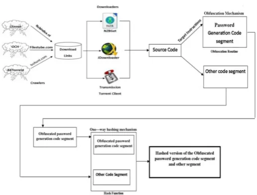 Fig. 1: Architecture of our Hybridized Self-modifying Mechanism  