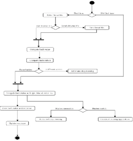 Fig. 3:  An activity diagram showing the hybridized self - modifying mechanism 