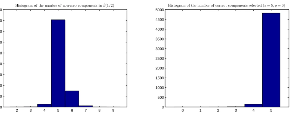Fig 2. The figure summarizes the covariate selection results for the isotropic normal design example, based on 5000 Monte Carlo repetitions
