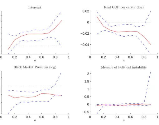 Fig 4. This figure plots the coefficient estimates and standard pointwise 90 % confidence intervals for the model associated with λ/2 which selected two covariates in addition to the initial level of GDP.