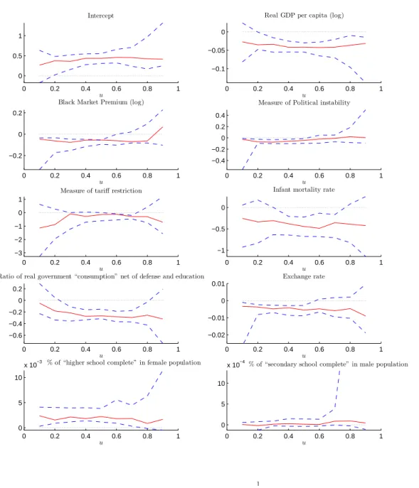 Fig 5. This figure plots the coefficient estimates and standard pointwise 90% confidence intervals for the model associated with λ/3 which selected eight covariates in addition to the initial level of GDP.