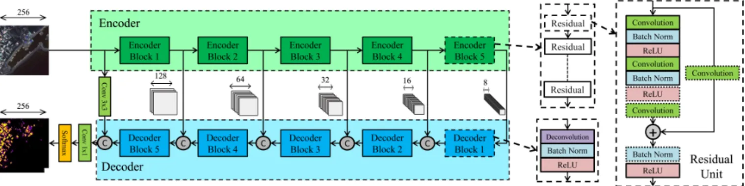 Fig. 1: Proposed encoder-decoder network architecture for satellite image segmentation with exploded residual block and unit diagram and deconvolutional blocks.
