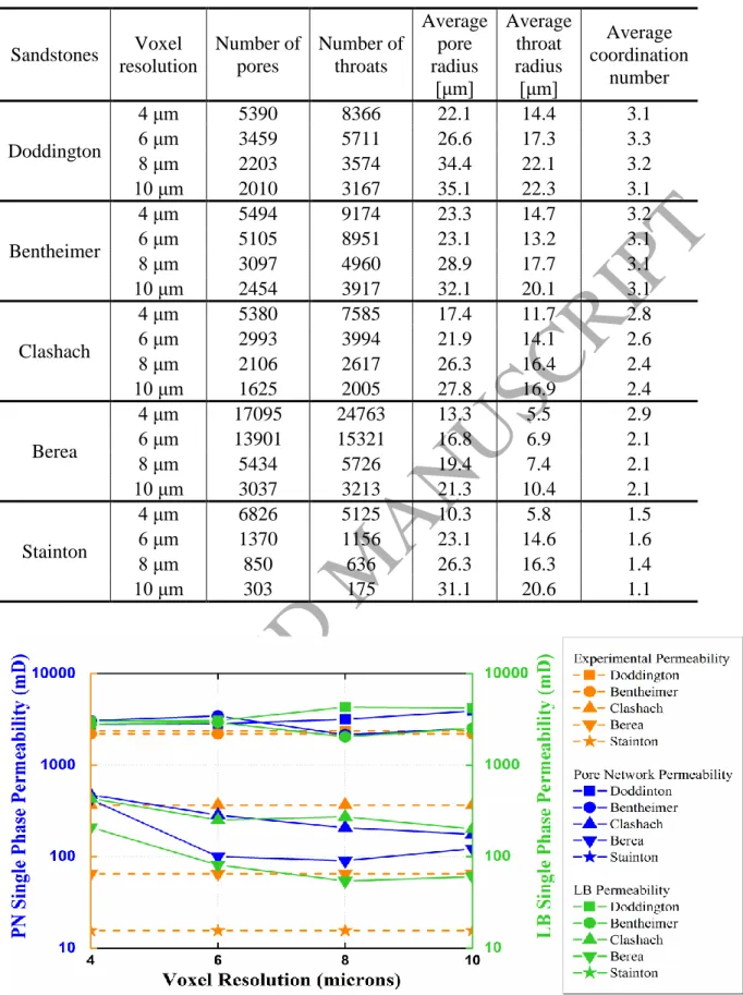 Table 5 Pore network properties calculated as a function of scanned voxel resolution for sandstones 