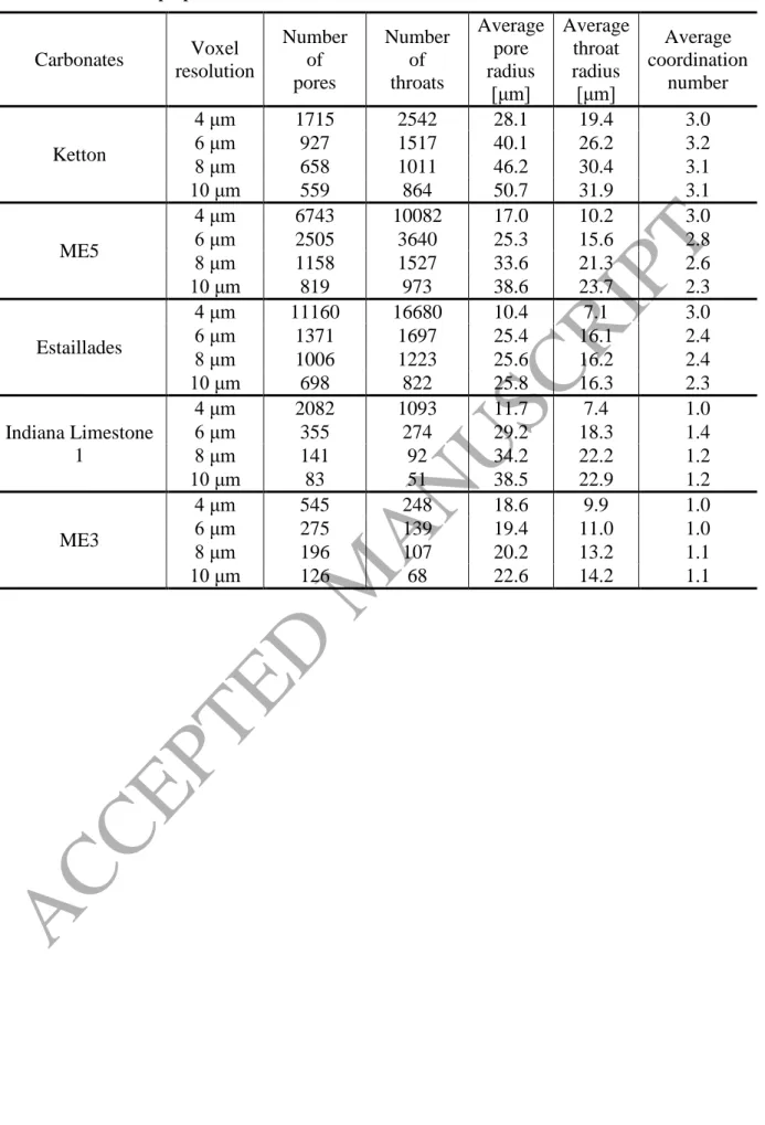Table 6 Pore network properties calculated as a function of scanned voxel resolution for carbonates 