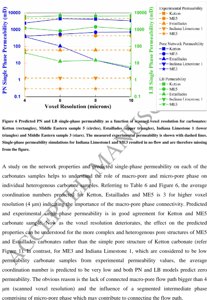 Figure  6  Predicted  PN  and  LB  single-phase  permeability  as  a  function  of  scanned  voxel  resolution  for  carbonates: 