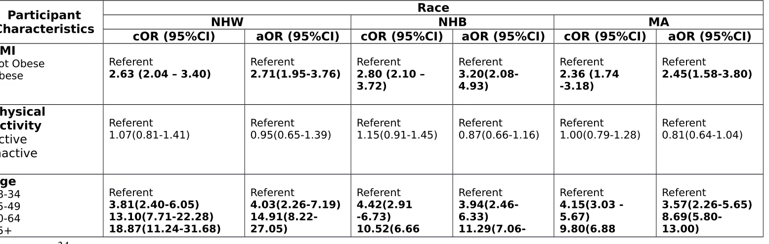 Table 3: Univariable and Multivariable analysis of participant characteristics stratified by race using NHANES, 2015-2016