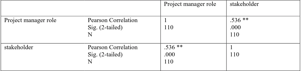 Table I: Table of correlation between project manager role and stakeholder Correlations  