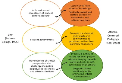 Figure 1.  Parallels between CRP and African-centered educational goals 