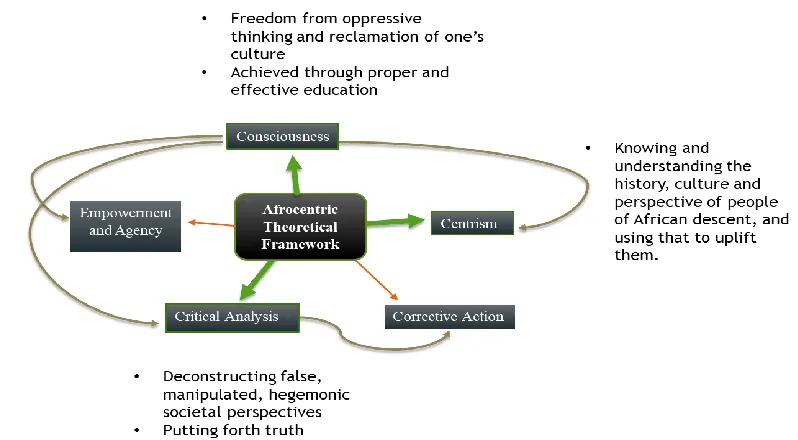 Figure 2. Components of the Afrocentric Theoretical Framework.  