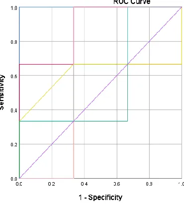 Figure.4 ROC curves for BCCD data 
