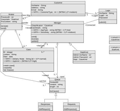 Figure 8. PIM: Helpdesk system with NFR documented.