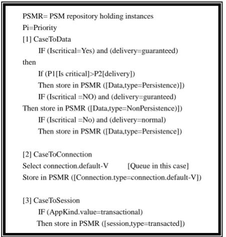 Figure 10. Part of informal mappings rules from helpdesk PIM to messaging system PSM. 