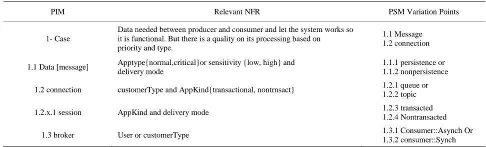 Table 3. Part of mappings from helpdesk system to messaging system. 