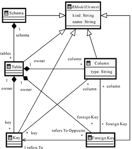Figure 1. Simplified UML2 metamodel from QVT [8]. 