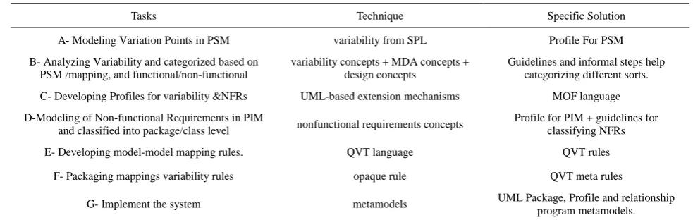 Table 1. The steps of E2EDE process. 