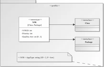 Figure 6. NFR UML profile. 