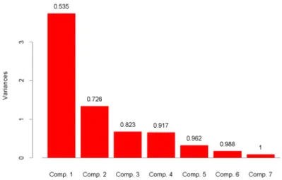 Figure 1.2 Screenplot, A Barplot of the Variances of the Principal Components  labeled by  ∑ =j Σiitrace1 )(λ/